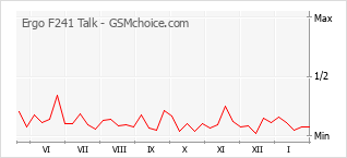 Grafico di modifiche della popolarità del telefono cellulare Ergo F241 Talk