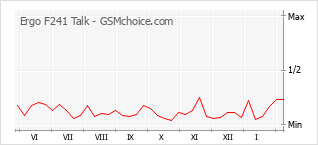 Populariteit van de telefoon: diagram Ergo F241 Talk