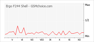 Diagramm der Poplularitätveränderungen von Ergo F244 Shell