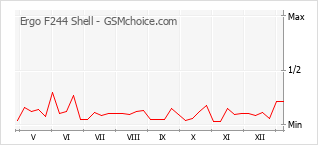 Grafico di modifiche della popolarità del telefono cellulare Ergo F244 Shell