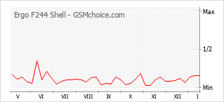 手机声望改变图表 Ergo F244 Shell