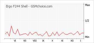 手機聲望改變圖表 Ergo F244 Shell