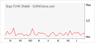 Gráfico de los cambios de popularidad Ergo F246 Shield