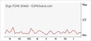 Populariteit van de telefoon: diagram Ergo F246 Shield