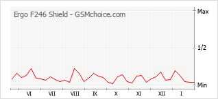 Диаграмма изменений популярности телефона Ergo F246 Shield