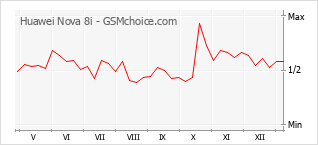 Diagramm der Poplularitätveränderungen von Huawei Nova 8i