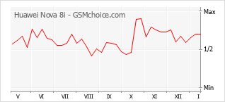 Gráfico de los cambios de popularidad Huawei Nova 8i