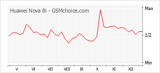 Le graphique de popularité de Huawei Nova 8i