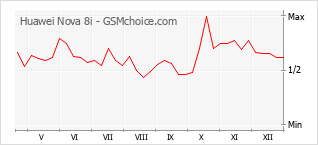 Grafico di modifiche della popolarità del telefono cellulare Huawei Nova 8i