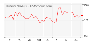 Populariteit van de telefoon: diagram Huawei Nova 8i