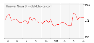 Traçar mudanças de populariedade do telemóvel Huawei Nova 8i