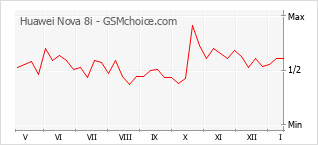 Диаграмма изменений популярности телефона Huawei Nova 8i