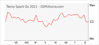 Diagramm der Poplularitätveränderungen von Tecno Spark Go 2021
