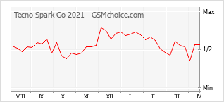 Popularity chart of Tecno Spark Go 2021