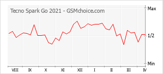 Le graphique de popularité de Tecno Spark Go 2021