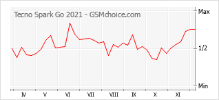 Grafico di modifiche della popolarità del telefono cellulare Tecno Spark Go 2021
