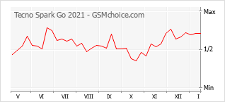 Populariteit van de telefoon: diagram Tecno Spark Go 2021