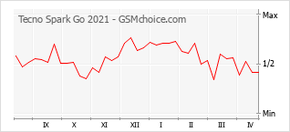 Диаграмма изменений популярности телефона Tecno Spark Go 2021