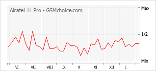 Diagramm der Poplularitätveränderungen von Alcatel 1L Pro