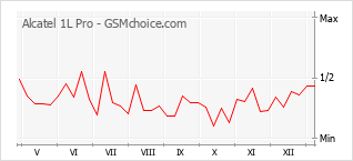 Gráfico de los cambios de popularidad Alcatel 1L Pro