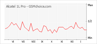 Grafico di modifiche della popolarità del telefono cellulare Alcatel 1L Pro