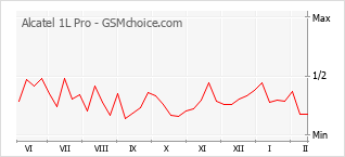 Populariteit van de telefoon: diagram Alcatel 1L Pro