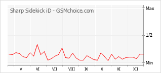 Grafico di modifiche della popolarità del telefono cellulare Sharp Sidekick iD
