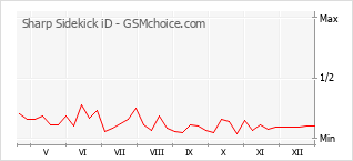 Traçar mudanças de populariedade do telemóvel Sharp Sidekick iD