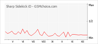 Диаграмма изменений популярности телефона Sharp Sidekick iD