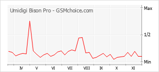 Popularity chart of Umidigi Bison Pro