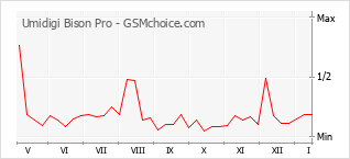 Grafico di modifiche della popolarità del telefono cellulare Umidigi Bison Pro