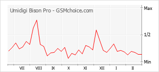 Populariteit van de telefoon: diagram Umidigi Bison Pro