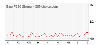 Gráfico de los cambios de popularidad Ergo F280 Strong