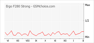 Populariteit van de telefoon: diagram Ergo F280 Strong
