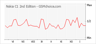 Diagramm der Poplularitätveränderungen von Nokia C1 2nd Edition