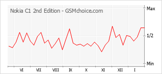 Grafico di modifiche della popolarità del telefono cellulare Nokia C1 2nd Edition