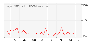 Diagramm der Poplularitätveränderungen von Ergo F281 Link