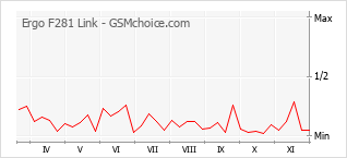 Popularity chart of Ergo F281 Link
