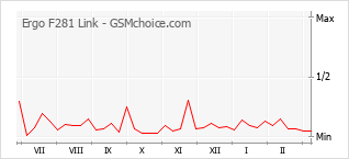 Le graphique de popularité de Ergo F281 Link