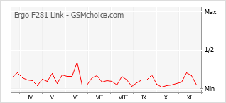 Grafico di modifiche della popolarità del telefono cellulare Ergo F281 Link