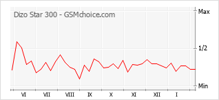 Diagramm der Poplularitätveränderungen von Dizo Star 300