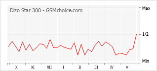 Gráfico de los cambios de popularidad Dizo Star 300