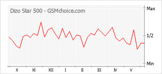 Gráfico de los cambios de popularidad Dizo Star 500