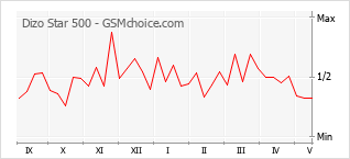 Le graphique de popularité de Dizo Star 500
