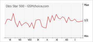 Grafico di modifiche della popolarità del telefono cellulare Dizo Star 500