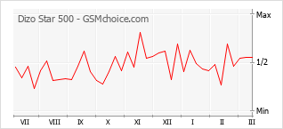Populariteit van de telefoon: diagram Dizo Star 500