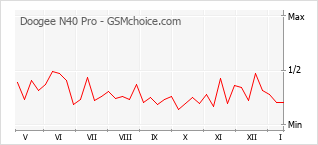 Diagramm der Poplularitätveränderungen von Doogee N40 Pro