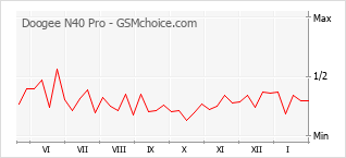 Popularity chart of Doogee N40 Pro