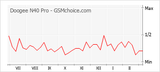 Gráfico de los cambios de popularidad Doogee N40 Pro