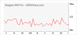 Populariteit van de telefoon: diagram Doogee N40 Pro